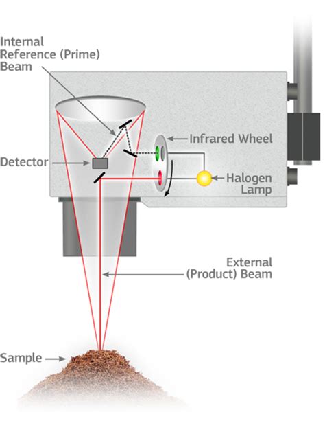 working principle of infrared moisture meter|best moisture detection meter.